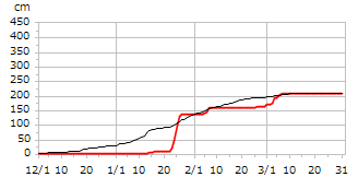 平成15年度累積降雪量
