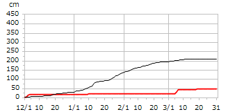 平成18年度累積降雪量