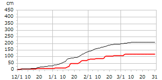 平成19年度累積降雪量