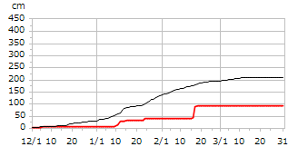 平成20年度累積降雪量