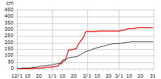 平成22年度累積降雪量