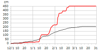 平成29年度累積降雪量