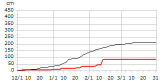 平成30年度累積降雪量