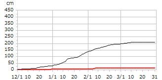 令和01年度累積降雪量