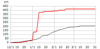 令和02年度累積降雪量