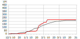 令和07年度累積降雪量