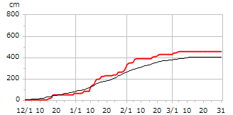 平成6年度累積降雪量