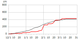 平成7年度累積降雪量
