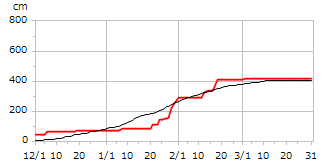 平成8年度累積降雪量