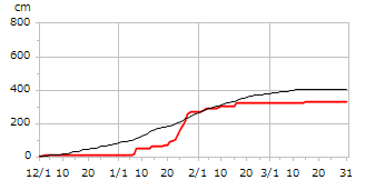 平成9年度累積降雪量
