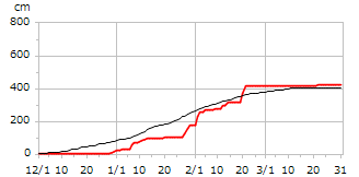 平成10年度累積降雪量