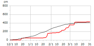 平成11年度累積降雪量