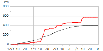 平成12年度累積降雪量