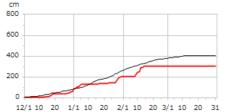 平成13年度累積降雪量