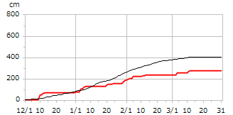 平成14年度累積降雪量