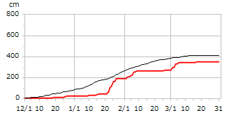 平成15年度累積降雪量