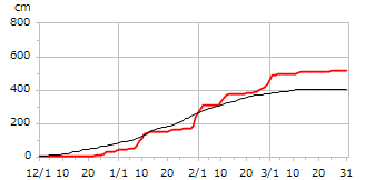 平成16年度累積降雪量