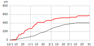 平成17年度累積降雪量