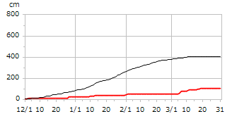 平成18年度累積降雪量