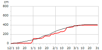 平成19年度累積降雪量
