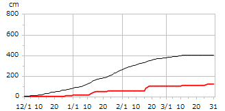 平成20年度累積降雪量
