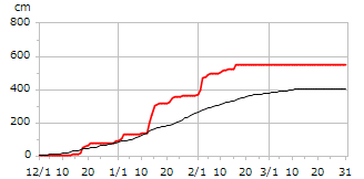 平成21年度累積降雪量