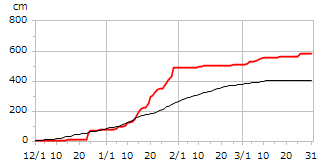 平成22年度累積降雪量