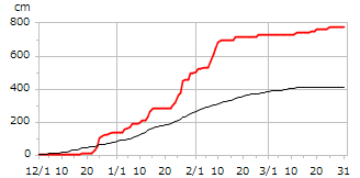 平成23年度累積降雪量
