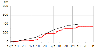 平成25年度累積降雪量