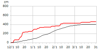 平成26年度累積降雪量