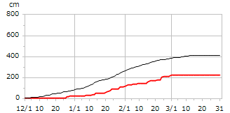 平成27年度累積降雪量