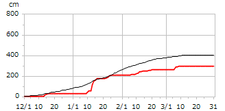 平成28年度累積降雪量