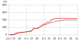 平成29年度累積降雪量