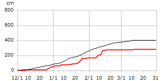 平成30年度累積降雪量