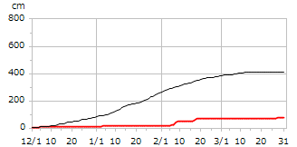 令和01年度累積降雪量