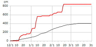 令和02年度累積降雪量