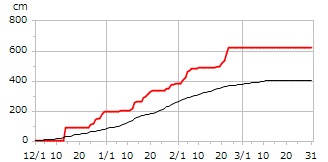 令和03年度累積降雪量
