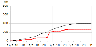 令和04年度累積降雪量