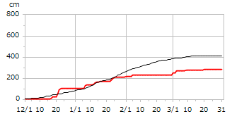 令和05年度累積降雪量