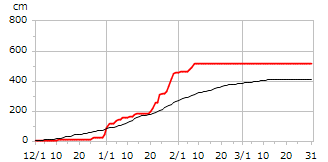令和07年度累積降雪量