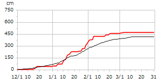 平成6年度累積降雪量
