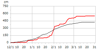 平成7年度累積降雪量