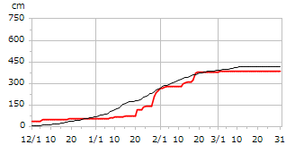 平成8年度累積降雪量