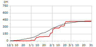 平成10年度累積降雪量