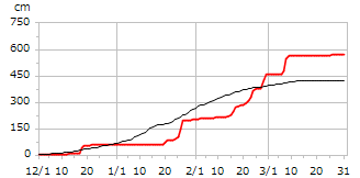 平成11年度累積降雪量