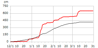 平成12年度累積降雪量