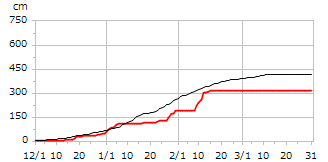 平成13年度累積降雪量