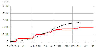 平成14年度累積降雪量