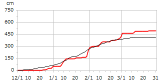 平成16年度累積降雪量