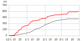 平成17年度累積降雪量